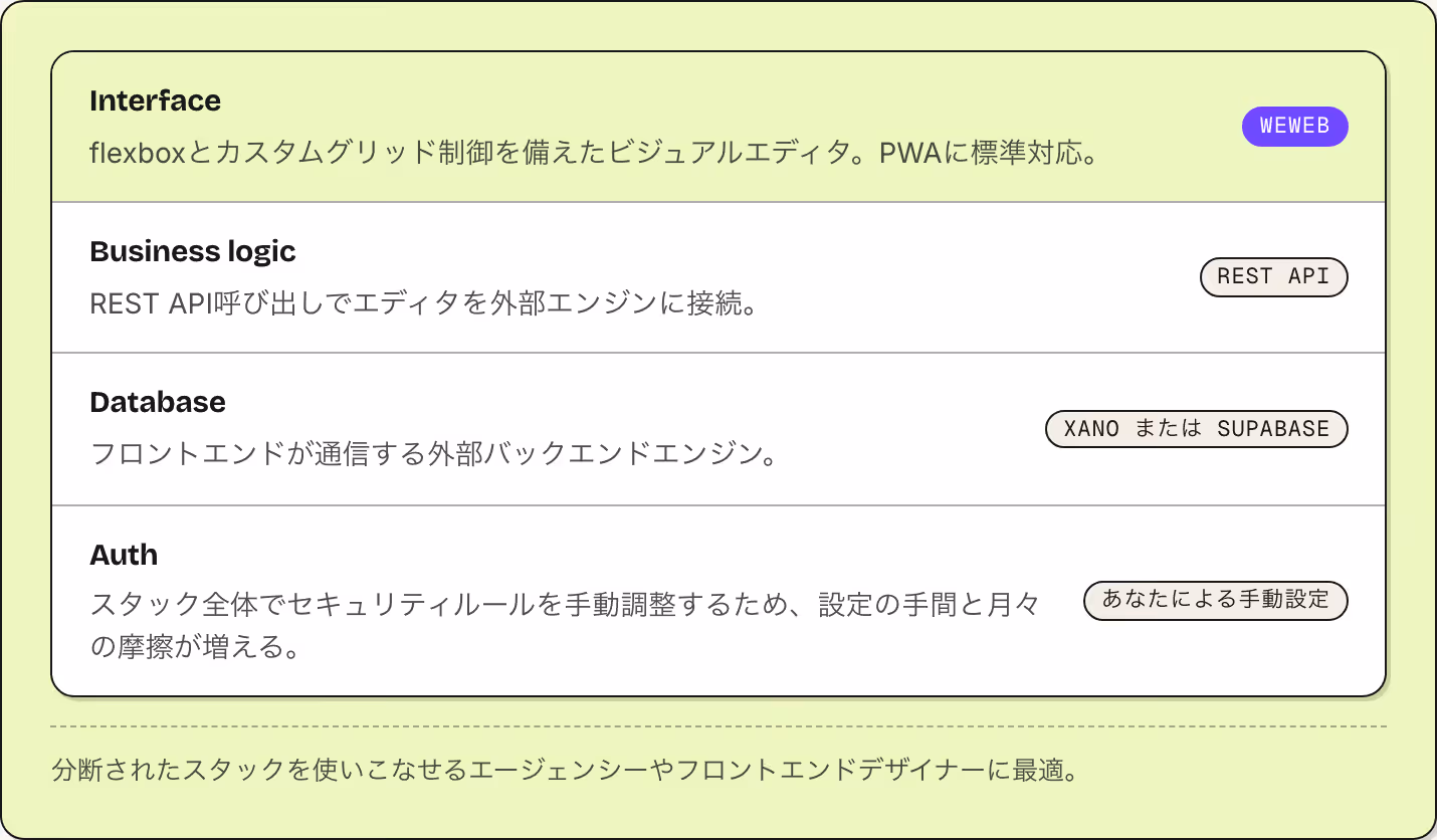 Interface flexboxとカスタムグリッド制御を備えたビジュアルエディタ。PWAに標準対応。 WeWeb Business logic REST API呼び出しでエディタを外部エンジンに接続。 REST API Database フロントエンドが通信する外部バックエンドエンジン。 Xano または Supabase Auth スタック全体でセキュリティルールを手動調整するため、設定の手間と月々の摩擦が増える。 あなたによる手動設定…