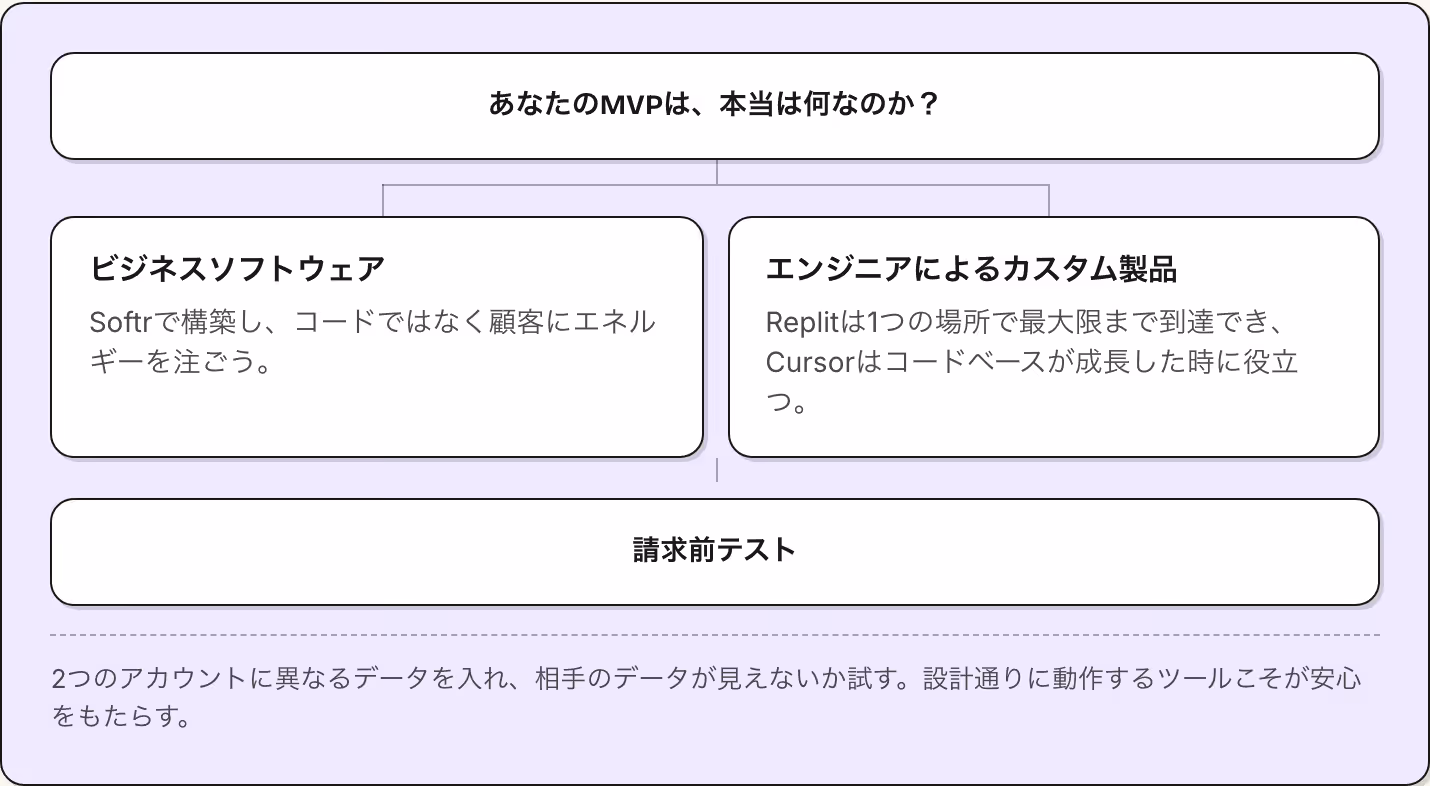 あなたのMVPは、本当は何なのか？ ビジネスソフトウェア Softrで構築し、コードではなく顧客にエネルギーを注ごう。 エンジニアによるカスタム製品 Replitは1つの場所で最大限まで到達でき、Cursorはコードベースが成長した時に役立つ。 請求前テスト 2つのアカウントに異なるデータを入れ、相手のデータが見えないか試す。設計通りに動作するツールこそが安心をもたらす。