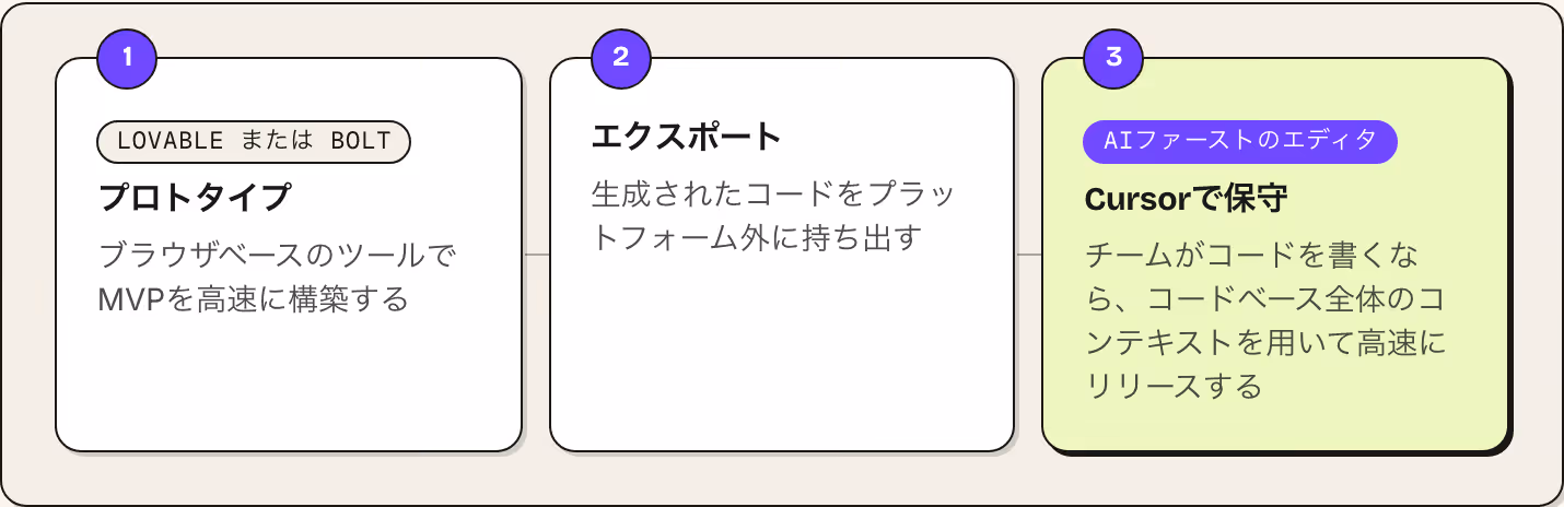 1 Lovable または Bolt プロトタイプ ブラウザベースのツールでMVPを高速に構築する 2 エクスポート 生成されたコードをプラットフォーム外に持ち出す 3 AIファーストのエディタ Cursorで保守 チームがコードを書くなら、コードベース全体のコンテキストを用いて高速にリリースする