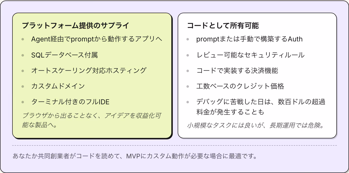 プラットフォーム提供のサプライ Agent経由でpromptから動作するアプリへ SQLデータベース付属 オートスケーリング対応ホスティング カスタムドメイン ターミナル付きのフルIDE ブラウザから出ることなく、アイデアを収益化可能な製品へ。 コードとして所有可能 promptまたは手動で構築するAuth レビュー可能なセキュリティルール コードで実装する決済機能 工数ベースのクレジット価格 デバッグに苦戦した日は、数百ドルの超過料金が発生することも…