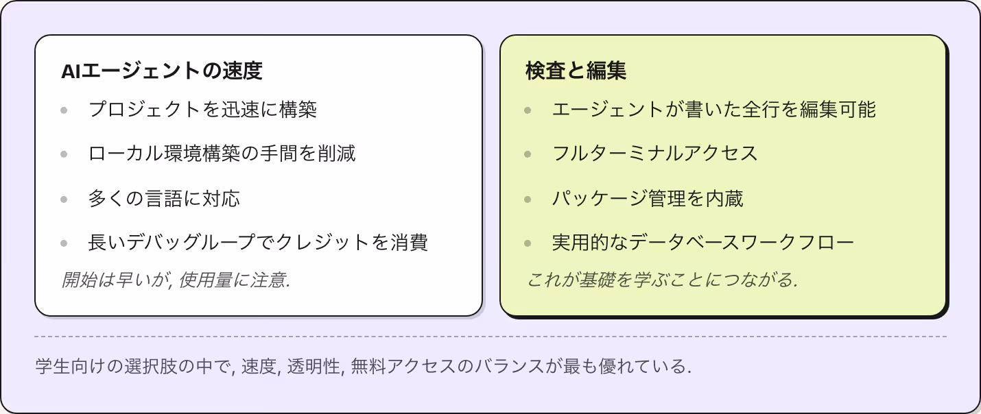 AIエージェントの速度 プロジェクトを迅速に構築 ローカル環境構築の手間を削減 多くの言語に対応 長いデバッグループでクレジットを消費 開始は早いが, 使用量に注意. 検査と編集 エージェントが書いた全行を編集可能 フルターミナルアクセス パッケージ管理を内蔵 実用的なデータベースワークフロー これが基礎を学ぶことにつながる. 学生向けの選択肢の中で, 速度, 透明性, 無料アクセスのバランスが最も優れている.
