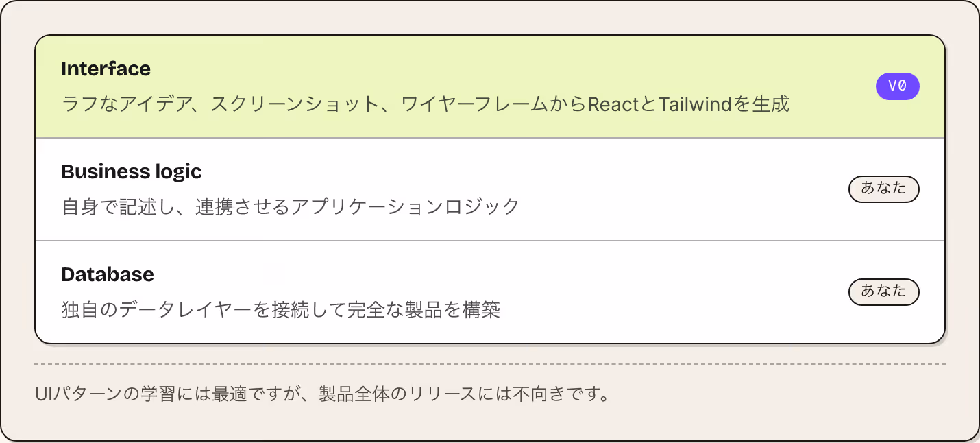 Interface ラフなアイデア、スクリーンショット、ワイヤーフレームからReactとTailwindを生成 v0 Business logic 自身で記述し、連携させるアプリケーションロジック あなた Database 独自のデータレイヤーを接続して完全な製品を構築 あなた UIパターンの学習には最適ですが、製品全体のリリースには不向きです。