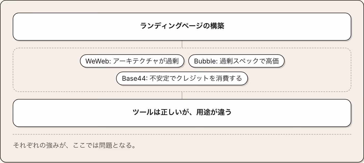 ランディングページの構築 WeWeb: アーキテクチャが過剰 Bubble: 過剰スペックで高価 Base44: 不安定でクレジットを消費する ツールは正しいが、用途が違う それぞれの強みが、ここでは問題となる。