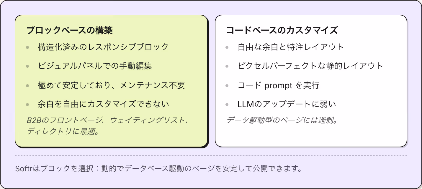 ブロックベースの構築 構造化済みのレスポンシブブロック ビジュアルパネルでの手動編集 極めて安定しており、メンテナンス不要 余白を自由にカスタマイズできない B2Bのフロントページ、ウェイティングリスト、ディレクトリに最適。 コードベースのカスタマイズ 自由な余白と特注レイアウト ピクセルパーフェクトな静的レイアウト コード prompt を実行 LLMのアップデートに弱い データ駆動型のページには過剰。 Softrはブロックを選択：動的でデータベース駆動のページを安定して公開できます。