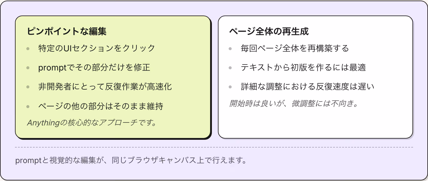 ピンポイントな編集 特定のUIセクションをクリック promptでその部分だけを修正 非開発者にとって反復作業が高速化 ページの他の部分はそのまま維持 Anythingの核心的なアプローチです。 ページ全体の再生成 毎回ページ全体を再構築する テキストから初版を作るには最適 詳細な調整における反復速度は遅い 開始時は良いが、微調整には不向き。 promptと視覚的な編集が、同じブラウザキャンバス上で行えます。