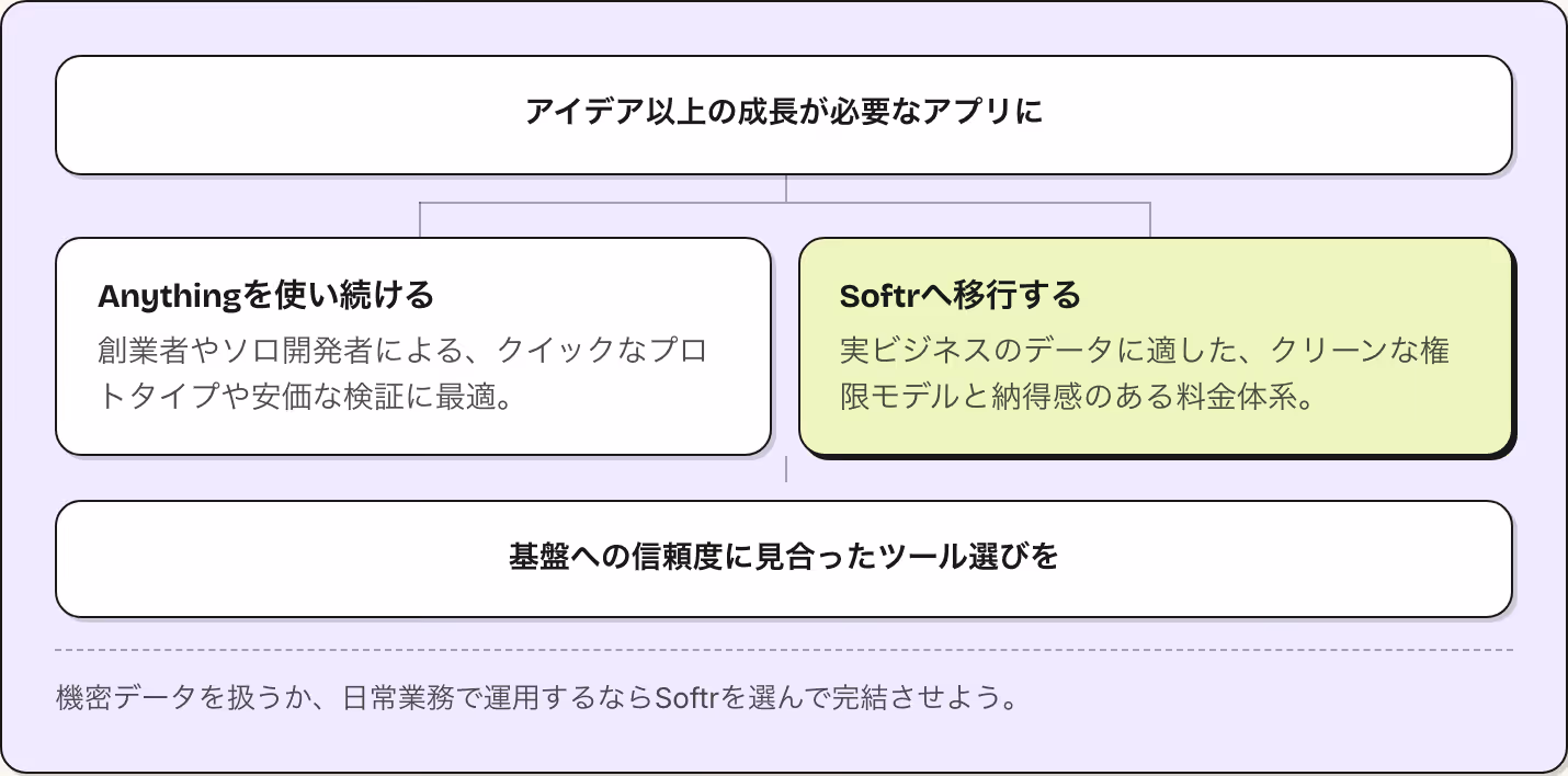 アイデア以上の成長が必要なアプリに Anythingを使い続ける 創業者やソロ開発者による、クイックなプロトタイプや安価な検証に最適。 Softrへ移行する 実ビジネスのデータに適した、クリーンな権限モデルと納得感のある料金体系。 基盤への信頼度に見合ったツール選びを 機密データを扱うか、日常業務で運用するならSoftrを選んで完結させよう。