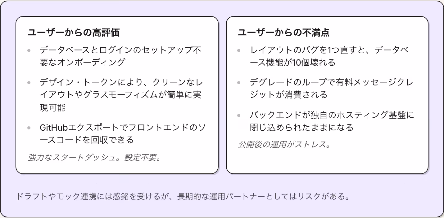 ユーザーからの高評価 データベースとログインのセットアップ不要なオンボーディング デザイン・トークンにより、クリーンなレイアウトやグラスモーフィズムが簡単に実現可能 GitHubエクスポートでフロントエンドのソースコードを回収できる 強力なスタートダッシュ。設定不要。 ユーザーからの不満点 レイアウトのバグを1つ直すと、データベース機能が10個壊れる デグレードのループで有料メッセージクレジットが消費される バックエンドが独自のホスティング基盤に閉じ込められたままになる…