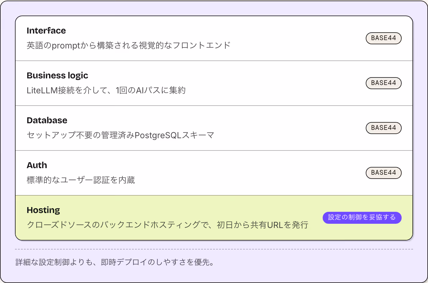 Interface 英語のpromptから構築される視覚的なフロントエンド Base44 Business logic LiteLLM接続を介して、1回のAIパスに集約 Base44 Database セットアップ不要の管理済みPostgreSQLスキーマ Base44 Auth 標準的なユーザー認証を内蔵 Base44 Hosting クローズドソースのバックエンドホスティングで、初日から共有URLを発行 設定の制御を妥協する 詳細な設定制御よりも、即時デプロイのしやすさを優先。