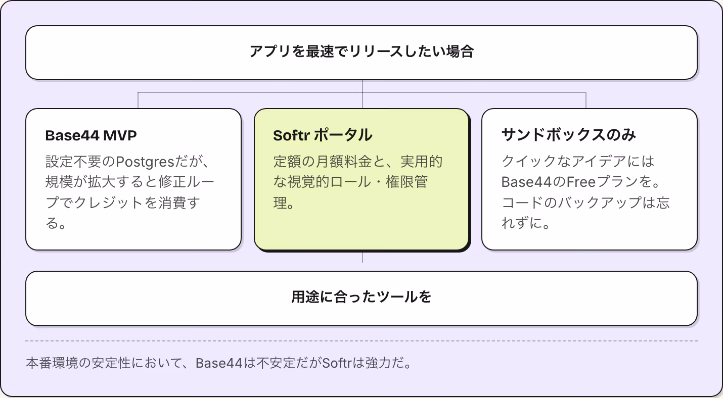 アプリを最速でリリースしたい場合 Base44 MVP 設定不要のPostgresだが、規模が拡大すると修正ループでクレジットを消費する。 Softr ポータル 定額の月額料金と、実用的な視覚的ロール・権限管理。 サンドボックスのみ クイックなアイデアにはBase44のFreeプランを。コードのバックアップは忘れずに。 用途に合ったツールを 本番環境の安定性において、Base44は不安定だがSoftrは強力だ。