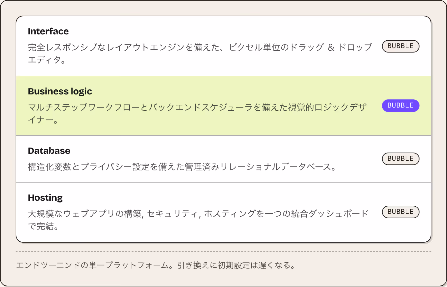 Interface 完全レスポンシブなレイアウトエンジンを備えた、ピクセル単位のドラッグ ＆ ドロップエディタ。 Bubble Business logic マルチステップワークフローとバックエンドスケジューラを備えた視覚的ロジックデザイナー。 Bubble Database 構造化変数とプライバシー設定を備えた管理済みリレーショナルデータベース。 Bubble Hosting 大規模なウェブアプリの構築, セキュリティ, ホスティングを一つの統合ダッシュボードで完結。 Bubble…