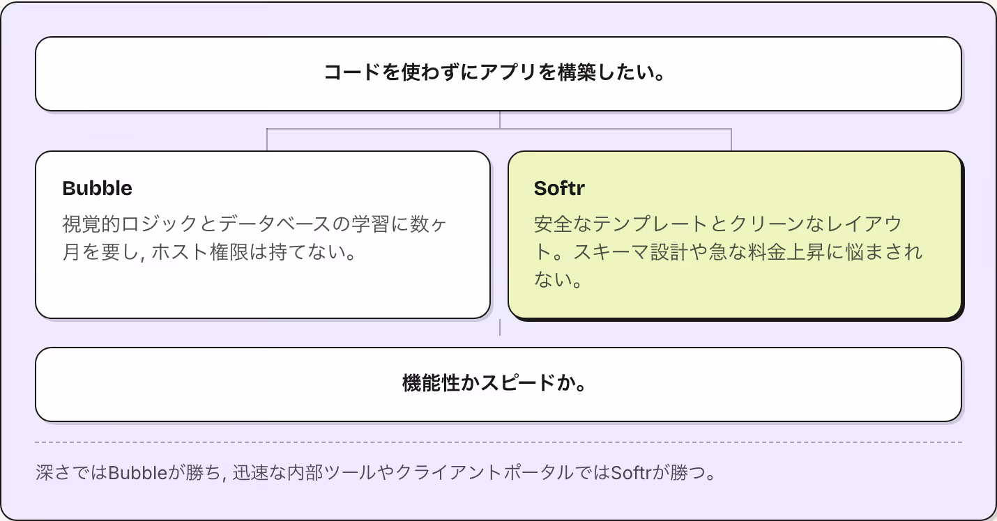 コードを使わずにアプリを構築したい。 Bubble 視覚的ロジックとデータベースの学習に数ヶ月を要し, ホスト権限は持てない。 Softr 安全なテンプレートとクリーンなレイアウト。スキーマ設計や急な料金上昇に悩まされない。 機能性かスピードか。 深さではBubbleが勝ち, 迅速な内部ツールやクライアントポータルではSoftrが勝つ。