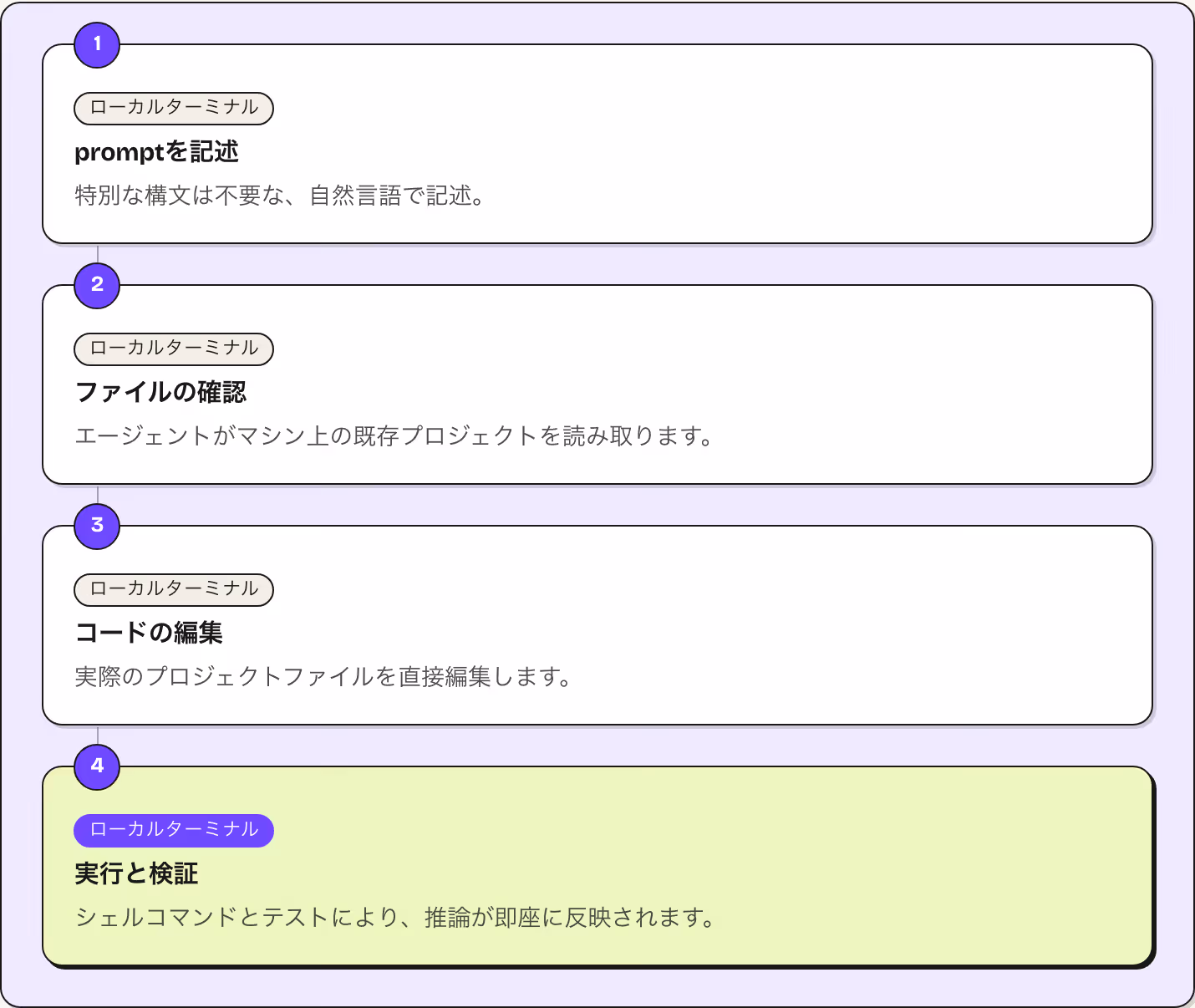 1 ローカルターミナル promptを記述 特別な構文は不要な、自然言語で記述。 2 ローカルターミナル ファイルの確認 エージェントがマシン上の既存プロジェクトを読み取ります。 3 ローカルターミナル コードの編集 実際のプロジェクトファイルを直接編集します。 4 ローカルターミナル 実行と検証 シェルコマンドとテストにより、推論が即座に反映されます。