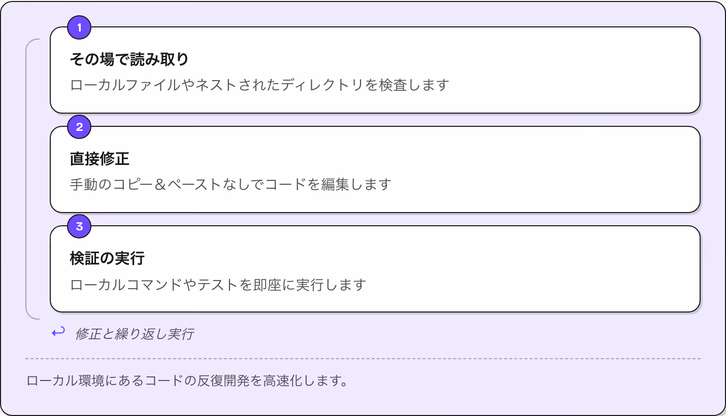 1 その場で読み取り ローカルファイルやネストされたディレクトリを検査します 2 直接修正 手動のコピー＆ペーストなしでコードを編集します 3 検証の実行 ローカルコマンドやテストを即座に実行します ↩ 修正と繰り返し実行 ローカル環境にあるコードの反復開発を高速化します。