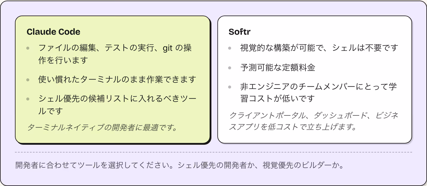 Claude Code ファイルの編集、テストの実行、git の操作を行います 使い慣れたターミナルのまま作業できます シェル優先の候補リストに入れるべきツールです ターミナルネイティブの開発者に最適です。 Softr 視覚的な構築が可能で、シェルは不要です 予測可能な定額料金 非エンジニアのチームメンバーにとって学習コストが低いです クライアントポータル、ダッシュボード、ビジネスアプリを低コストで立ち上げます。…