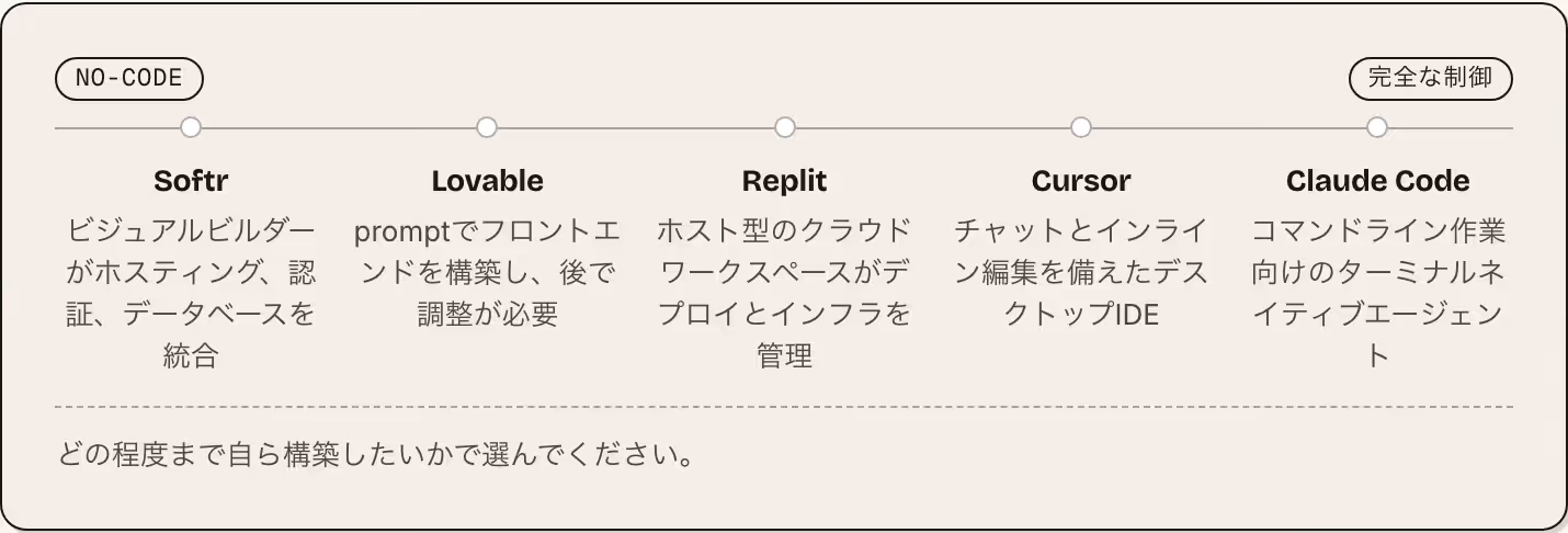 no-code 完全な制御 Softr ビジュアルビルダーがホスティング、認証、データベースを統合 Lovable promptでフロントエンドを構築し、後で調整が必要 Replit ホスト型のクラウドワークスペースがデプロイとインフラを管理 Cursor チャットとインライン編集を備えたデスクトップIDE Claude Code コマンドライン作業向けのターミナルネイティブエージェント どの程度まで自ら構築したいかで選んでください。
