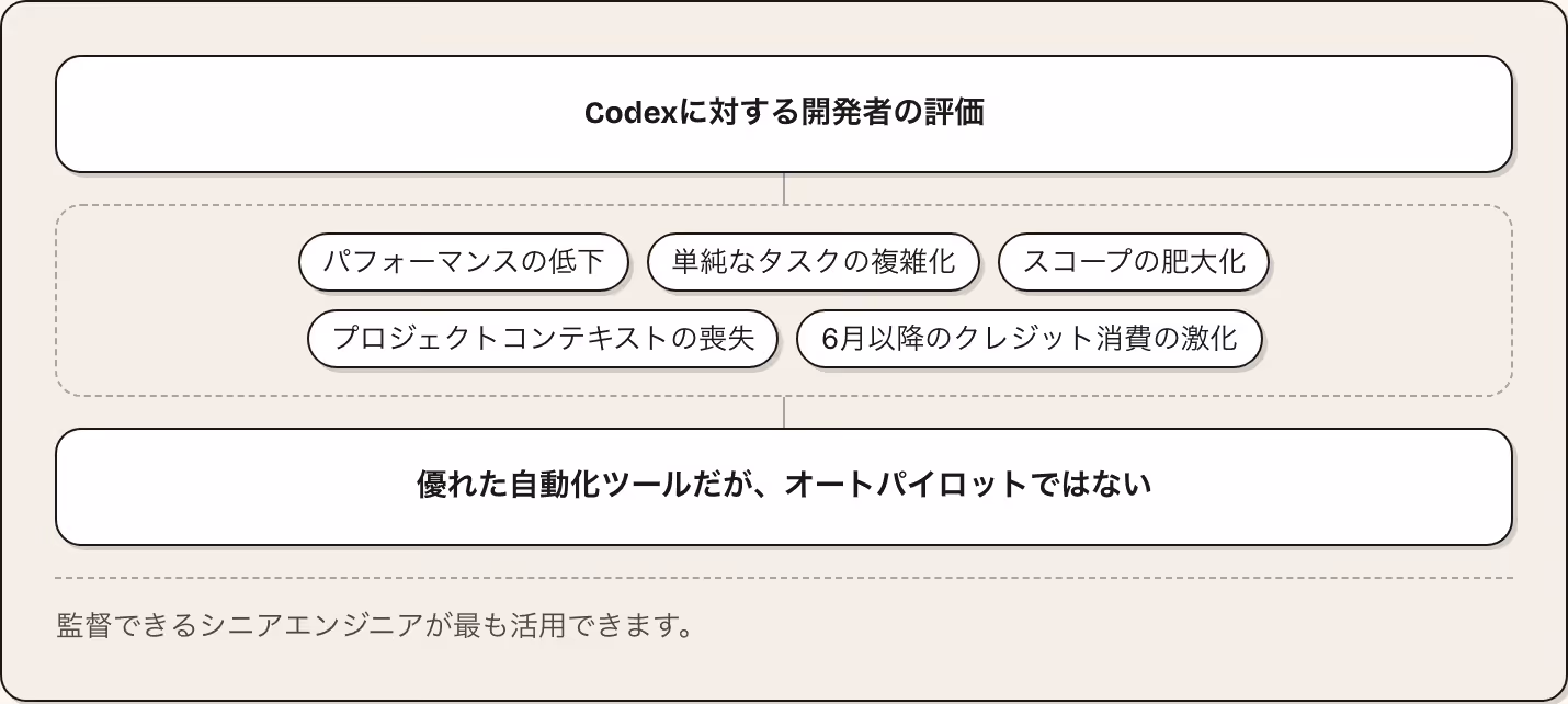 Codexに対する開発者の評価 パフォーマンスの低下 単純なタスクの複雑化 スコープの肥大化 プロジェクトコンテキストの喪失 6月以降のクレジット消費の激化 優れた自動化ツールだが、オートパイロットではない 監督できるシニアエンジニアが最も活用できます。