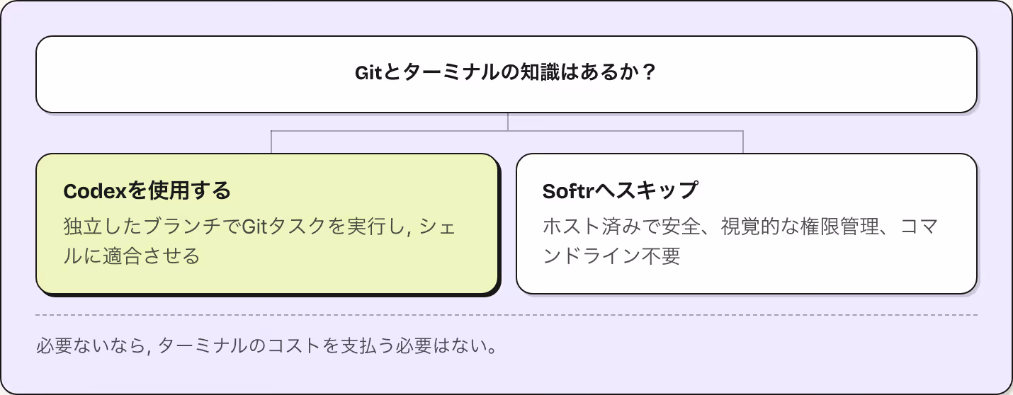 Gitとターミナルの知識はあるか？ Codexを使用する 独立したブランチでGitタスクを実行し, シェルに適合させる Softrへスキップ ホスト済みで安全、視覚的な権限管理、コマンドライン不要 必要ないなら, ターミナルのコストを支払う必要はない。