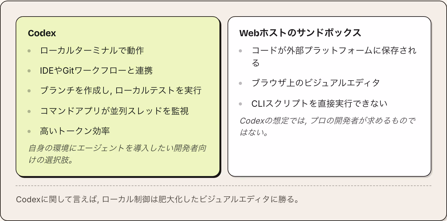 Codex ローカルターミナルで動作 IDEやGitワークフローと連携 ブランチを作成し, ローカルテストを実行 コマンドアプリが並列スレッドを監視 高いトークン効率 自身の環境にエージェントを導入したい開発者向けの選択肢。 Webホストのサンドボックス コードが外部プラットフォームに保存される ブラウザ上のビジュアルエディタ CLIスクリプトを直接実行できない Codexの想定では, プロの開発者が求めるものではない。 Codexに関して言えば,…