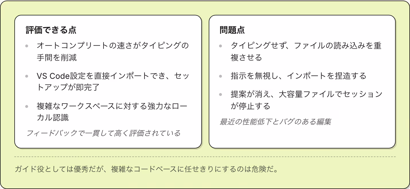 評価できる点 オートコンプリートの速さがタイピングの手間を削減 VS Code設定を直接インポートでき、セットアップが即完了 複雑なワークスペースに対する強力なローカル認識 フィードバックで一貫して高く評価されている 問題点 タイピングせず、ファイルの読み込みを重複させる 指示を無視し、インポートを捏造する 提案が消え、大容量ファイルでセッションが停止する 最近の性能低下とバグのある編集 ガイド役としては優秀だが、複雑なコードベースに任せきりにするのは危険だ。