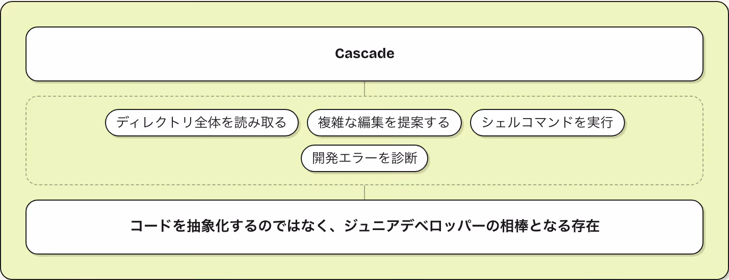 Cascade ディレクトリ全体を読み取る 複雑な編集を提案する シェルコマンドを実行 開発エラーを診断 コードを抽象化するのではなく、ジュニアデベロッパーの相棒となる存在