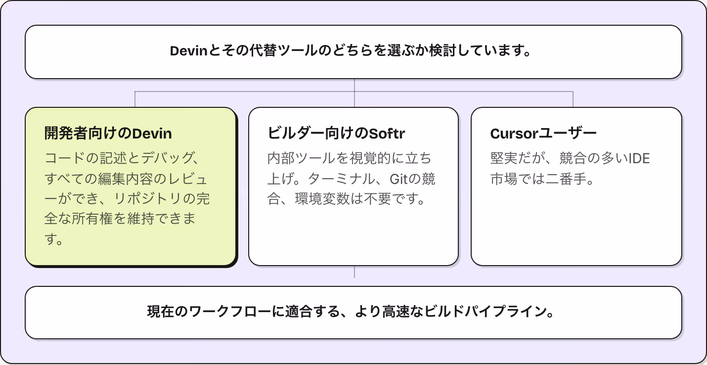 Devinとその代替ツールのどちらを選ぶか検討しています。 開発者向けのDevin コードの記述とデバッグ、すべての編集内容のレビューができ、リポジトリの完全な所有権を維持できます。 ビルダー向けのSoftr 内部ツールを視覚的に立ち上げ。ターミナル、Gitの競合、環境変数は不要です。 Cursorユーザー 堅実だが、競合の多いIDE市場では二番手。 現在のワークフローに適合する、より高速なビルドパイプライン。