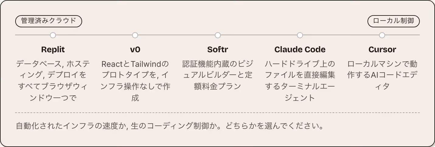 管理済みクラウド ローカル制御 Replit データベース, ホスティング, デプロイをすべてブラウザウィンドウ一つで v0 ReactとTailwindのプロトタイプを, インフラ操作なしで作成 Softr 認証機能内蔵のビジュアルビルダーと定額料金プラン Claude Code ハードドライブ上のファイルを直接編集するターミナルエージェント Cursor ローカルマシンで動作するAIコードエディタ 自動化されたインフラの速度か, 生のコーディング制御か。どちらかを選んでください。