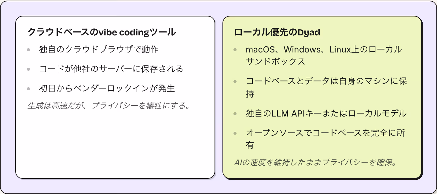 クラウドベースのvibe codingツール 独自のクラウドブラウザで動作 コードが他社のサーバーに保存される 初日からベンダーロックインが発生 生成は高速だが、プライバシーを犠牲にする。 ローカル優先のDyad macOS、Windows、Linux上のローカルサンドボックス コードベースとデータは自身のマシンに保持 独自のLLM APIキーまたはローカルモデル オープンソースでコードベースを完全に所有 AIの速度を維持したままプライバシーを確保。
