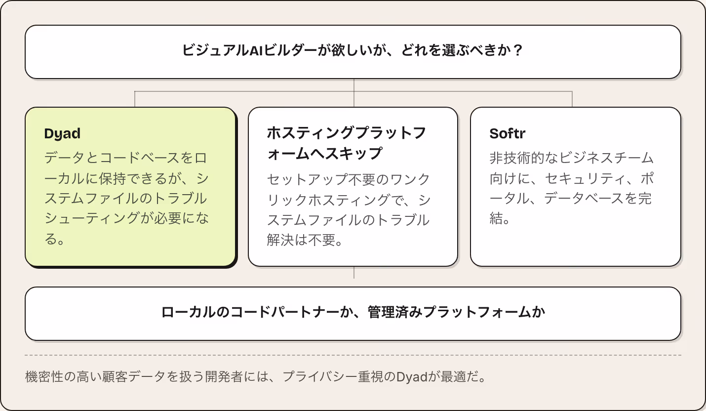ビジュアルAIビルダーが欲しいが、どれを選ぶべきか？ Dyad データとコードベースをローカルに保持できるが、システムファイルのトラブルシューティングが必要になる。 ホスティングプラットフォームへスキップ セットアップ不要のワンクリックホスティングで、システムファイルのトラブル解決は不要。 Softr 非技術的なビジネスチーム向けに、セキュリティ、ポータル、データベースを完結。 ローカルのコードパートナーか、管理済みプラットフォームか…