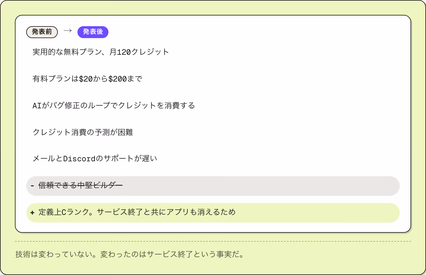 発表前 → 発表後 実用的な無料プラン、月120クレジット 有料プランは$20から$200まで AIがバグ修正のループでクレジットを消費する クレジット消費の予測が困難 メールとDiscordのサポートが遅い 信頼できる中堅ビルダー 定義上Cランク。サービス終了と共にアプリも消えるため 技術は変わっていない。変わったのはサービス終了という事実だ。