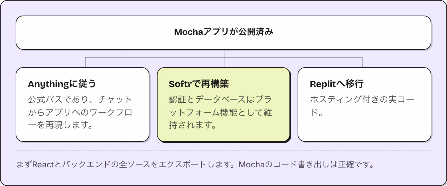 Mochaアプリが公開済み Anythingに従う 公式パスであり、チャットからアプリへのワークフローを再現します。 Softrで再構築 認証とデータベースはプラットフォーム機能として維持されます。 Replitへ移行 ホスティング付きの実コード。 まずReactとバックエンドの全ソースをエクスポートします。Mochaのコード書き出しは正確です。