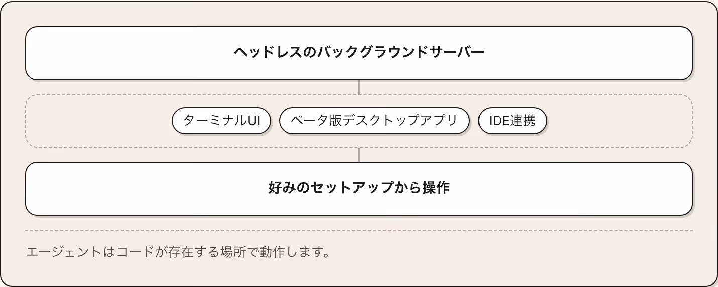 ヘッドレスのバックグラウンドサーバー ターミナルUI ベータ版デスクトップアプリ IDE連携 好みのセットアップから操作 エージェントはコードが存在する場所で動作します。