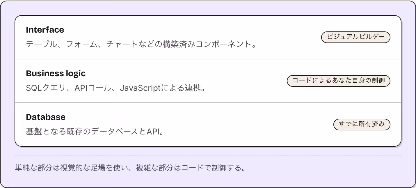 Interface テーブル、フォーム、チャートなどの構築済みコンポーネント。 ビジュアルビルダー Business logic SQLクエリ、APIコール、JavaScriptによる連携。 コードによるあなた自身の制御 Database 基盤となる既存のデータベースとAPI。 すでに所有済み 単純な部分は視覚的な足場を使い、複雑な部分はコードで制御する。