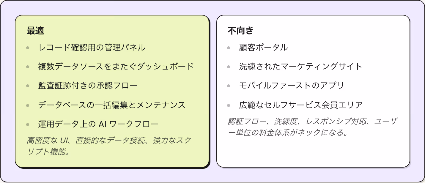 最適 レコード確認用の管理パネル 複数データソースをまたぐダッシュボード 監査証跡付きの承認フロー データベースの一括編集とメンテナンス 運用データ上の AI ワークフロー 高密度な UI、直接的なデータ接続、強力なスクリプト機能。 不向き 顧客ポータル 洗練されたマーケティングサイト モバイルファーストのアプリ 広範なセルフサービス会員エリア 認証フロー、洗練度、レスポンシブ対応、ユーザー単位の料金体系がネックになる。