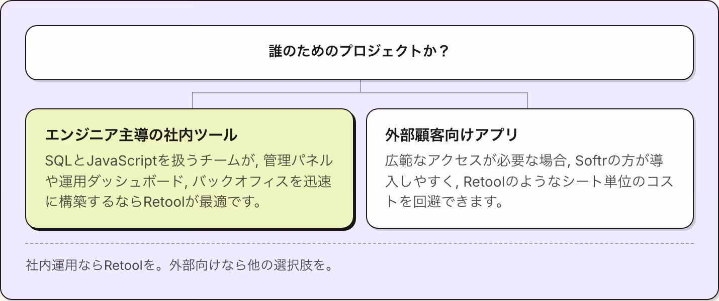 誰のためのプロジェクトか？ エンジニア主導の社内ツール SQLとJavaScriptを扱うチームが, 管理パネルや運用ダッシュボード, バックオフィスを迅速に構築するならRetoolが最適です。 外部顧客向けアプリ 広範なアクセスが必要な場合, Softrの方が導入しやすく, Retoolのようなシート単位のコストを回避できます。 社内運用ならRetoolを。外部向けなら他の選択肢を。