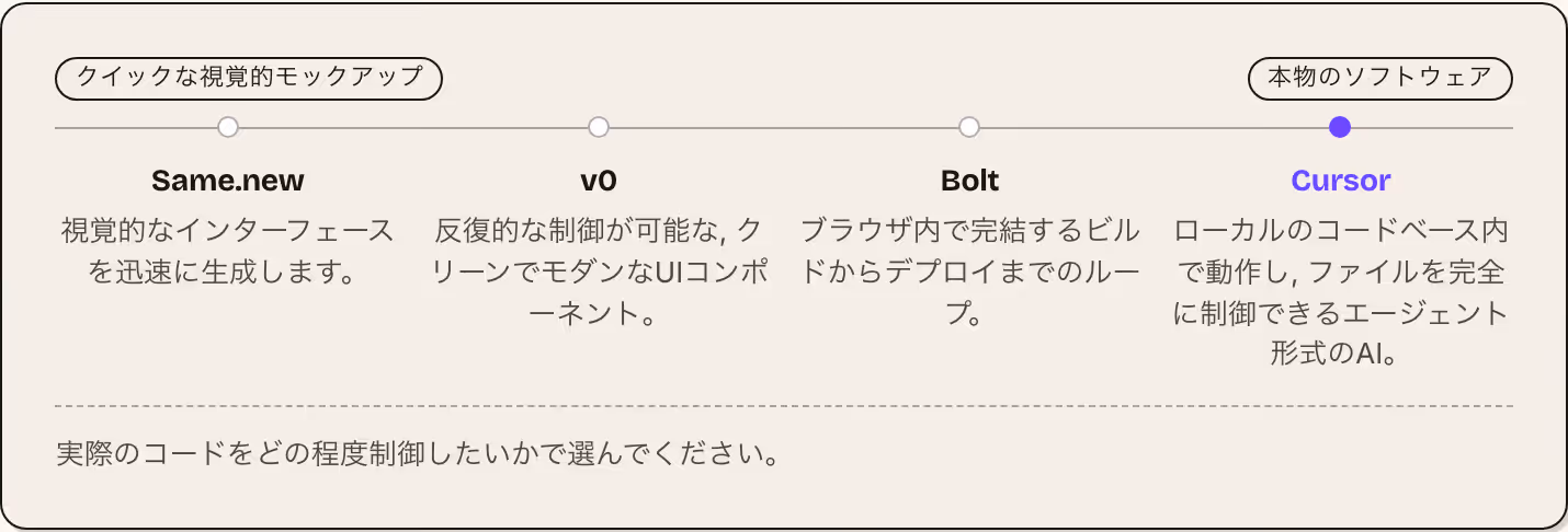 クイックな視覚的モックアップ 本物のソフトウェア Same.new 視覚的なインターフェースを迅速に生成します。 v0 反復的な制御が可能な, クリーンでモダンなUIコンポーネント。 Bolt ブラウザ内で完結するビルドからデプロイまでのループ。 Cursor ローカルのコードベース内で動作し, ファイルを完全に制御できるエージェント形式のAI。 実際のコードをどの程度制御したいかで選んでください。