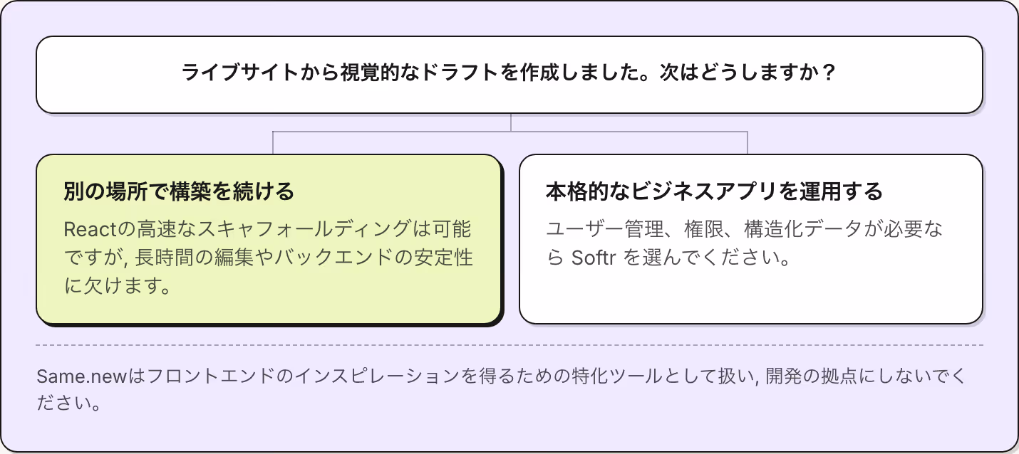 ライブサイトから視覚的なドラフトを作成しました。次はどうしますか？ 別の場所で構築を続ける Reactの高速なスキャフォールディングは可能ですが, 長時間の編集やバックエンドの安定性に欠けます。 本格的なビジネスアプリを運用する ユーザー管理、権限、構造化データが必要なら Softr を選んでください。 Same.newはフロントエンドのインスピレーションを得るための特化ツールとして扱い, 開発の拠点にしないでください。