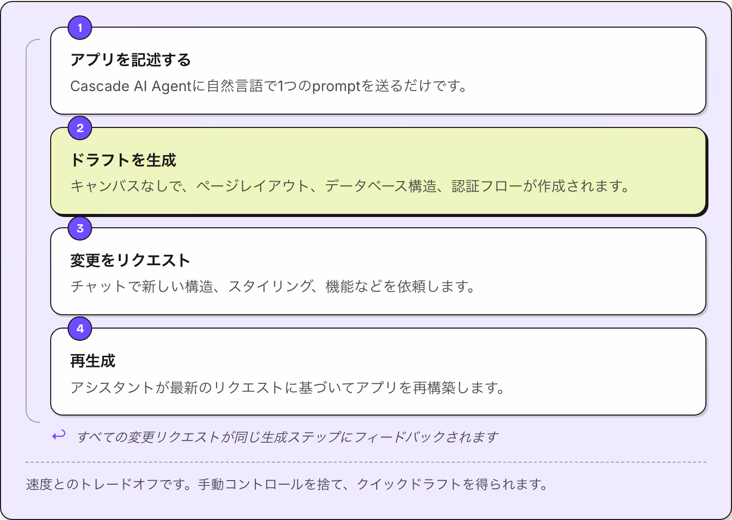 1 アプリを記述する Cascade AI Agentに自然言語で1つのpromptを送るだけです。 2 ドラフトを生成 キャンバスなしで、ページレイアウト、データベース構造、認証フローが作成されます。 3 変更をリクエスト チャットで新しい構造、スタイリング、機能などを依頼します。 4 再生成 アシスタントが最新のリクエストに基づいてアプリを再構築します。 ↩ すべての変更リクエストが同じ生成ステップにフィードバックされます…
