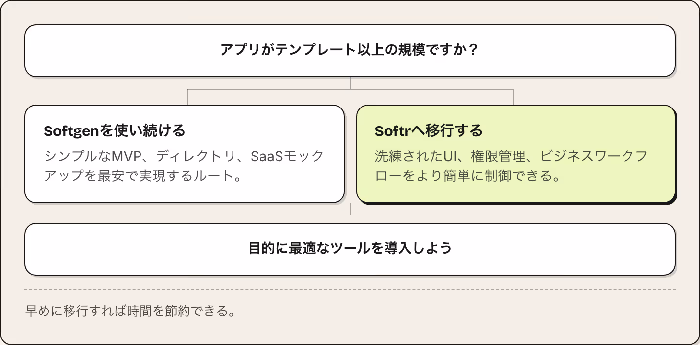 アプリがテンプレート以上の規模ですか？ Softgenを使い続ける シンプルなMVP、ディレクトリ、SaaSモックアップを最安で実現するルート。 Softrへ移行する 洗練されたUI、権限管理、ビジネスワークフローをより簡単に制御できる。 目的に最適なツールを導入しよう 早めに移行すれば時間を節約できる。