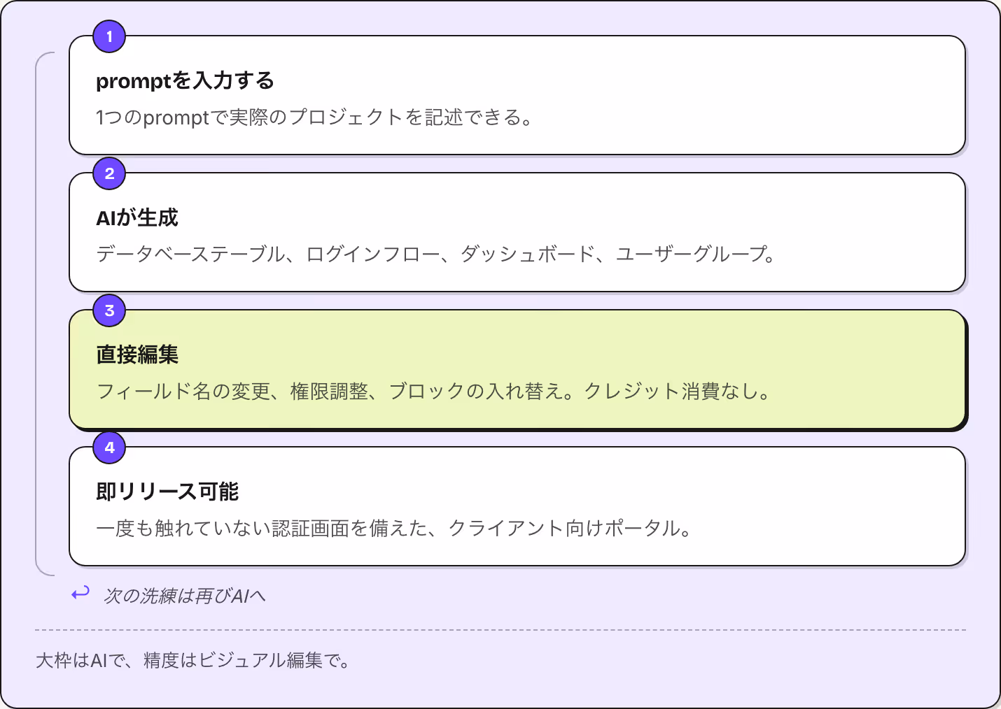 1 promptを入力する 1つのpromptで実際のプロジェクトを記述できる。 2 AIが生成 データベーステーブル、ログインフロー、ダッシュボード、ユーザーグループ。 3 直接編集 フィールド名の変更、権限調整、ブロックの入れ替え。クレジット消費なし。 4 即リリース可能 一度も触れていない認証画面を備えた、クライアント向けポータル。 ↩ 次の洗練は再びAIへ 大枠はAIで、精度はビジュアル編集で。