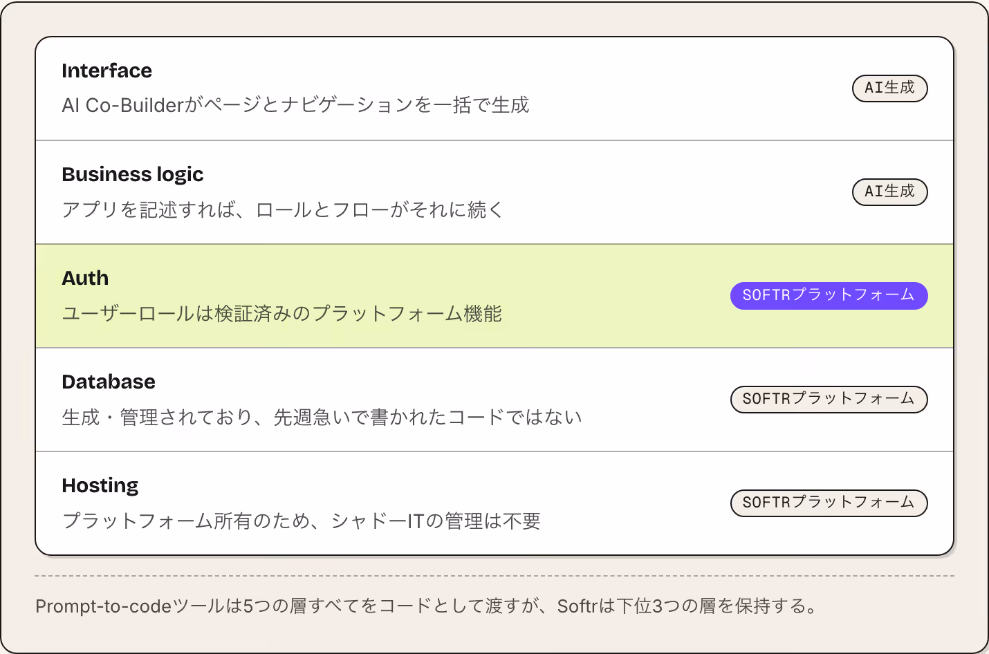 Interface AI Co-Builderがページとナビゲーションを一括で生成 AI生成 Business logic アプリを記述すれば、ロールとフローがそれに続く AI生成 Auth ユーザーロールは検証済みのプラットフォーム機能 Softrプラットフォーム Database 生成・管理されており、先週急いで書かれたコードではない Softrプラットフォーム Hosting プラットフォーム所有のため、シャドーITの管理は不要 Softrプラットフォーム…