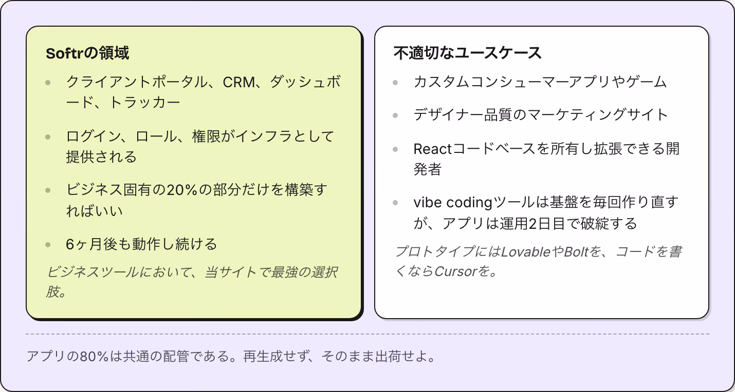 Softrの領域 クライアントポータル、CRM、ダッシュボード、トラッカー ログイン、ロール、権限がインフラとして提供される ビジネス固有の20%の部分だけを構築すればいい 6ヶ月後も動作し続ける ビジネスツールにおいて、当サイトで最強の選択肢。 不適切なユースケース カスタムコンシューマーアプリやゲーム デザイナー品質のマーケティングサイト Reactコードベースを所有し拡張できる開発者 vibe codingツールは基盤を毎回作り直すが、アプリは運用2日目で破綻する…