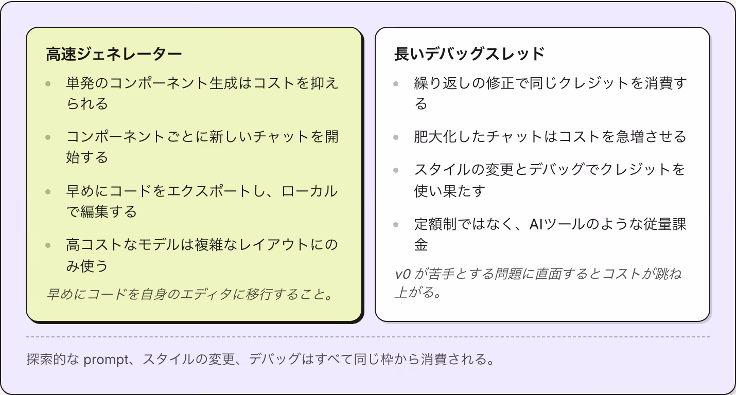 高速ジェネレーター 単発のコンポーネント生成はコストを抑えられる コンポーネントごとに新しいチャットを開始する 早めにコードをエクスポートし、ローカルで編集する 高コストなモデルは複雑なレイアウトにのみ使う 早めにコードを自身のエディタに移行すること。 長いデバッグスレッド 繰り返しの修正で同じクレジットを消費する 肥大化したチャットはコストを急増させる スタイルの変更とデバッグでクレジットを使い果たす 定額制ではなく、AIツールのような従量課金 v0…