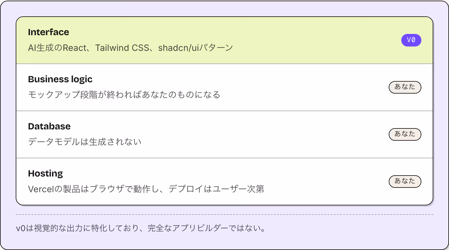 Interface AI生成のReact、Tailwind CSS、shadcn/uiパターン v0 Business logic モックアップ段階が終わればあなたのものになる あなた Database データモデルは生成されない あなた Hosting Vercelの製品はブラウザで動作し、デプロイはユーザー次第 あなた v0は視覚的な出力に特化しており、完全なアプリビルダーではない。