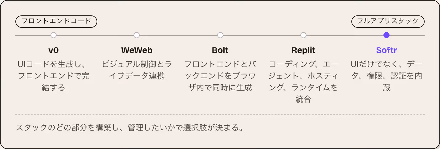 フロントエンドコード フルアプリスタック v0 UIコードを生成し、フロントエンドで完結する WeWeb ビジュアル制御とライブデータ連携 Bolt フロントエンドとバックエンドをブラウザ内で同時に生成 Replit コーディング、エージェント、ホスティング、ランタイムを統合 Softr UIだけでなく、データ、権限、認証を内蔵 スタックのどの部分を構築し、管理したいかで選択肢が決まる。