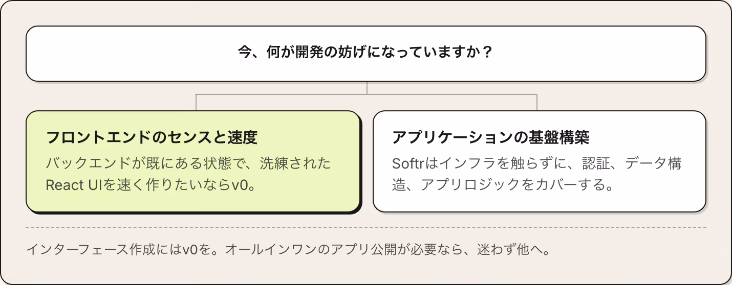 今、何が開発の妨げになっていますか？ フロントエンドのセンスと速度 バックエンドが既にある状態で、洗練されたReact UIを速く作りたいならv0。 アプリケーションの基盤構築 Softrはインフラを触らずに、認証、データ構造、アプリロジックをカバーする。 インターフェース作成にはv0を。オールインワンのアプリ公開が必要なら、迷わず他へ。