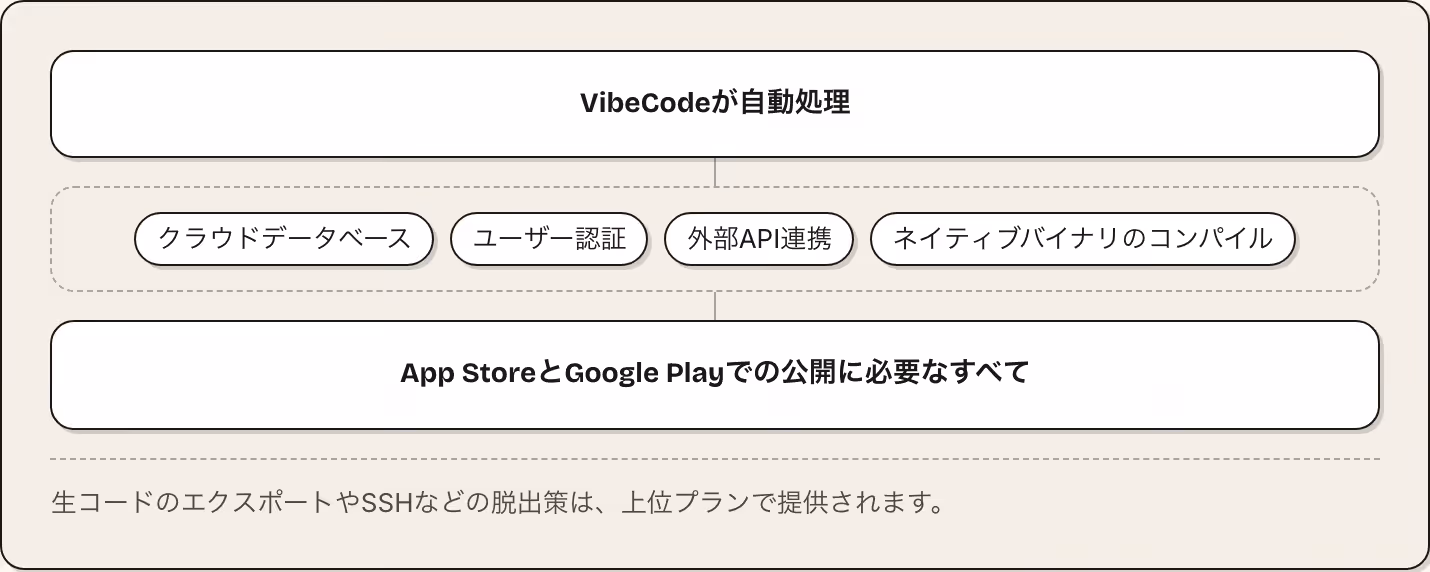 VibeCodeが自動処理 クラウドデータベース ユーザー認証 外部API連携 ネイティブバイナリのコンパイル App StoreとGoogle Playでの公開に必要なすべて 生コードのエクスポートやSSHなどの脱出策は、上位プランで提供されます。