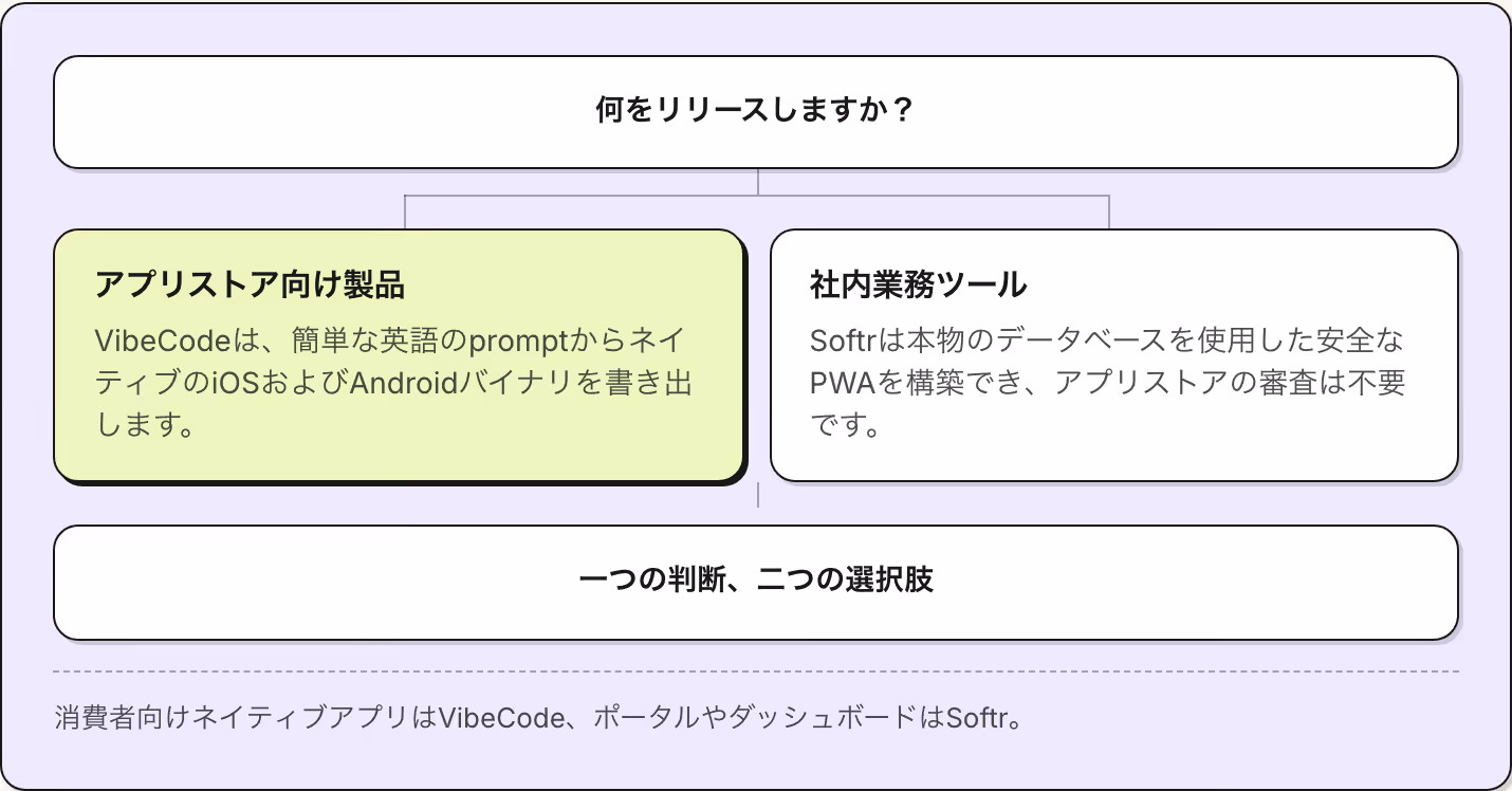 何をリリースしますか？ アプリストア向け製品 VibeCodeは、簡単な英語のpromptからネイティブのiOSおよびAndroidバイナリを書き出します。 社内業務ツール Softrは本物のデータベースを使用した安全なPWAを構築でき、アプリストアの審査は不要です。 一つの判断、二つの選択肢 消費者向けネイティブアプリはVibeCode、ポータルやダッシュボードはSoftr。