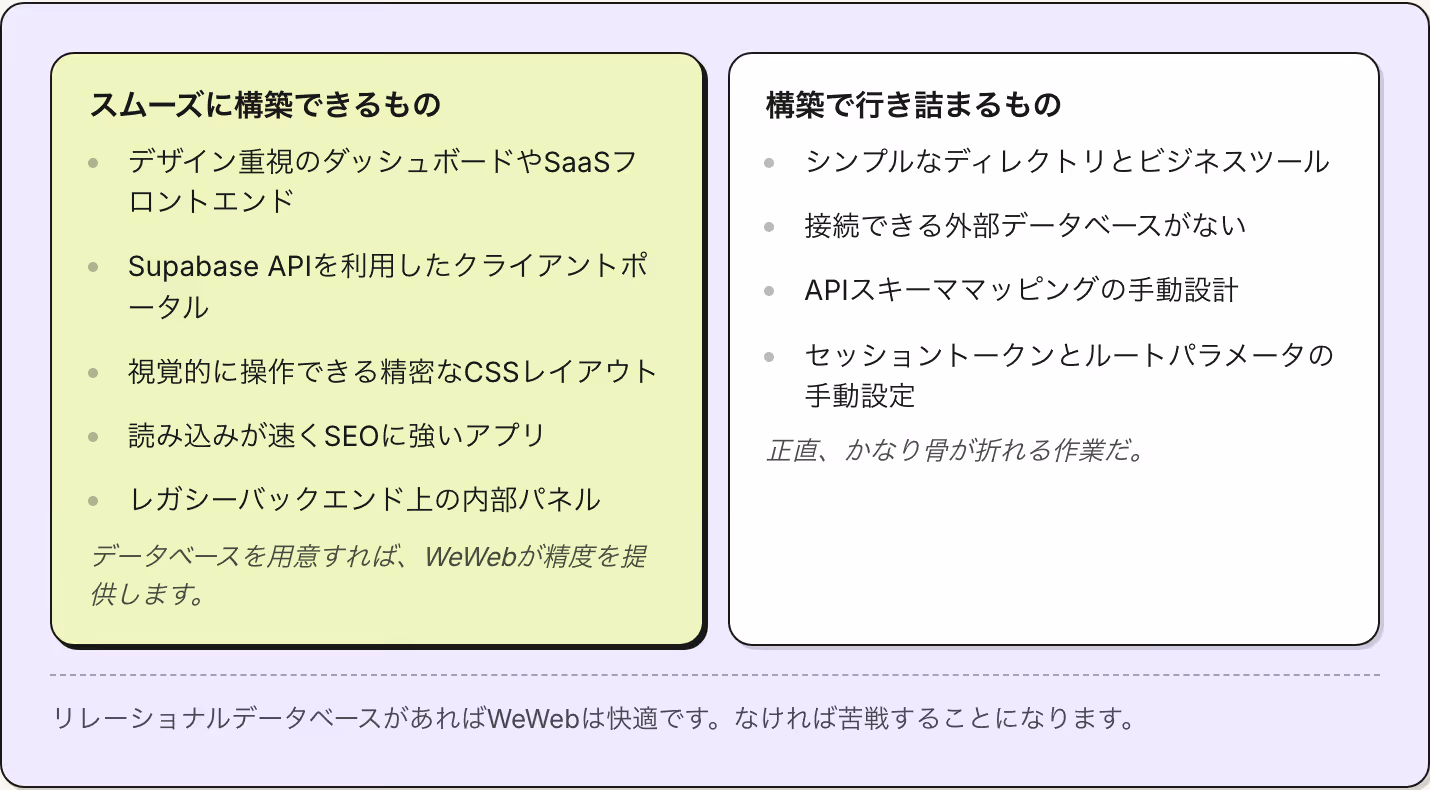 スムーズに構築できるもの デザイン重視のダッシュボードやSaaSフロントエンド Supabase APIを利用したクライアントポータル 視覚的に操作できる精密なCSSレイアウト 読み込みが速くSEOに強いアプリ レガシーバックエンド上の内部パネル データベースを用意すれば、WeWebが精度を提供します。 構築で行き詰まるもの シンプルなディレクトリとビジネスツール 接続できる外部データベースがない APIスキーママッピングの手動設計 セッショントークンとルートパラメータの手動設定…