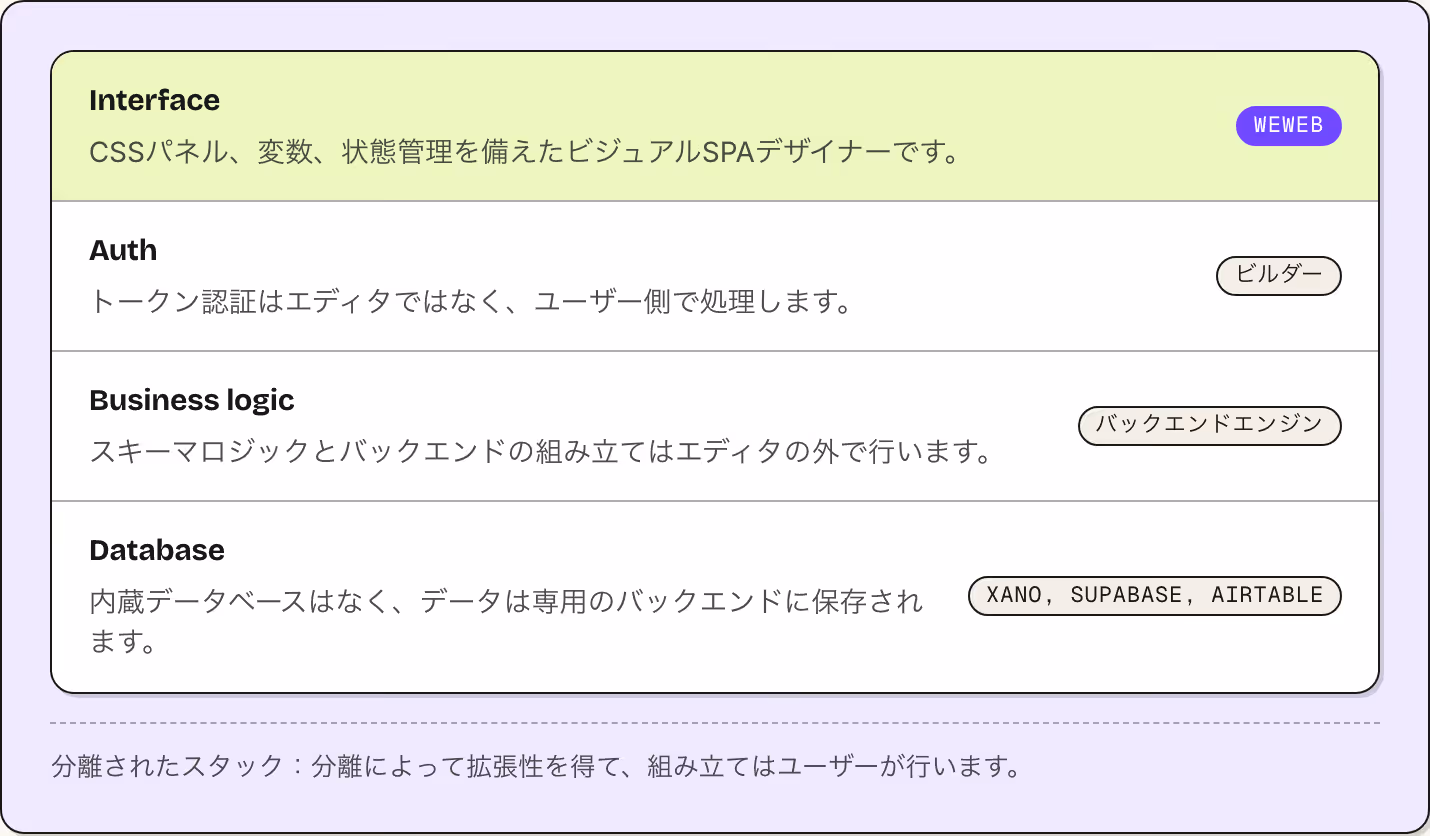 Interface CSSパネル、変数、状態管理を備えたビジュアルSPAデザイナーです。 WeWeb Auth トークン認証はエディタではなく、ユーザー側で処理します。 ビルダー Business logic スキーマロジックとバックエンドの組み立てはエディタの外で行います。 バックエンドエンジン Database 内蔵データベースはなく、データは専用のバックエンドに保存されます。 Xano, Supabase, Airtable…