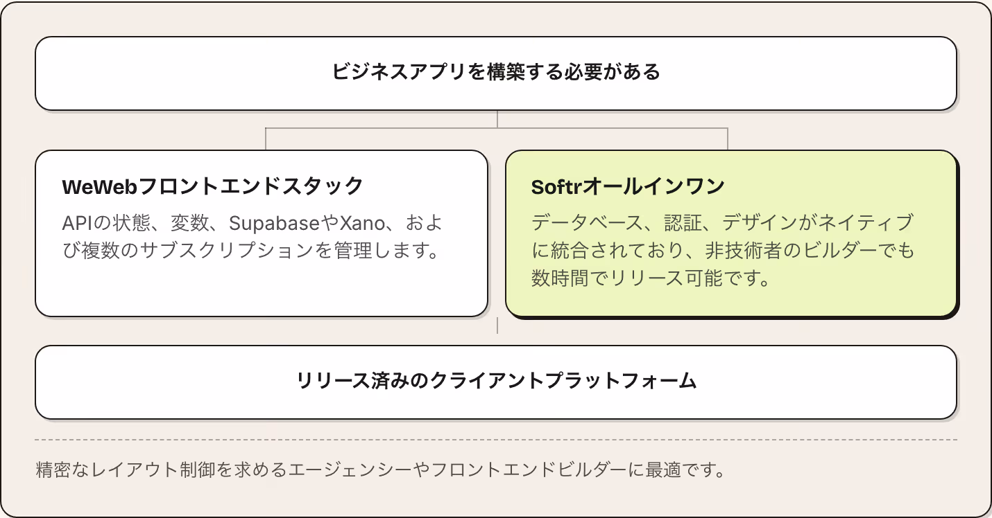 ビジネスアプリを構築する必要がある WeWebフロントエンドスタック APIの状態、変数、SupabaseやXano、および複数のサブスクリプションを管理します。 Softrオールインワン データベース、認証、デザインがネイティブに統合されており、非技術者のビルダーでも数時間でリリース可能です。 リリース済みのクライアントプラットフォーム 精密なレイアウト制御を求めるエージェンシーやフロントエンドビルダーに最適です。